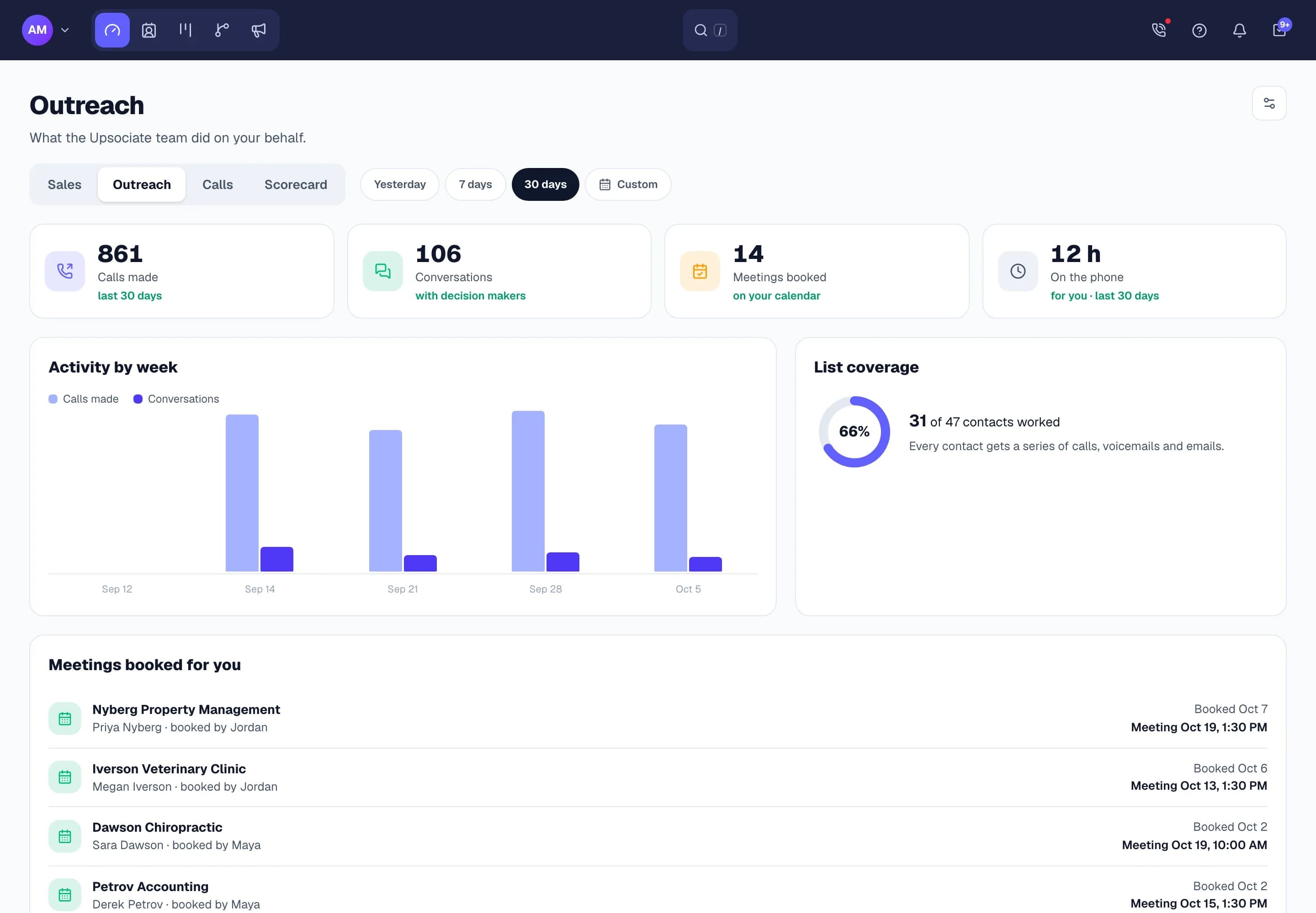 The outreach report: calls made, conversations, meetings booked and list coverage for the month, with demo data.